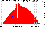 Solar PV/Inverter Performance Solar Radiation & Effective Solar Radiation per Minute