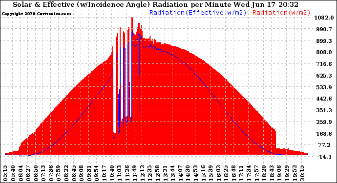 Solar PV/Inverter Performance Solar Radiation & Effective Solar Radiation per Minute