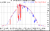 Solar PV/Inverter Performance Photovoltaic Panel Current Output