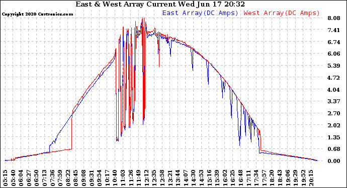 Solar PV/Inverter Performance Photovoltaic Panel Current Output