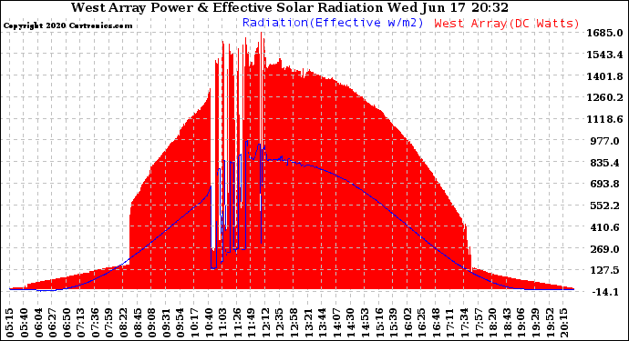 Solar PV/Inverter Performance West Array Power Output & Effective Solar Radiation