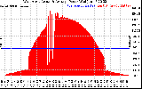 Solar PV/Inverter Performance West Array Actual & Average Power Output