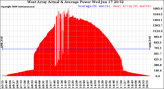 Solar PV/Inverter Performance West Array Actual & Average Power Output