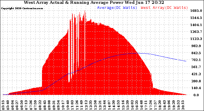 Solar PV/Inverter Performance West Array Actual & Running Average Power Output