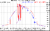 Solar PV/Inverter Performance Photovoltaic Panel Power Output