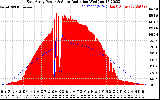 Solar PV/Inverter Performance East Array Power Output & Solar Radiation