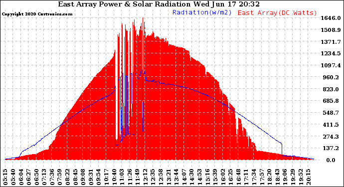 Solar PV/Inverter Performance East Array Power Output & Solar Radiation