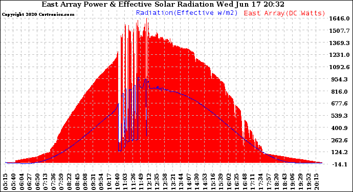 Solar PV/Inverter Performance East Array Power Output & Effective Solar Radiation