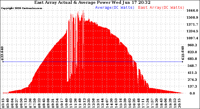 Solar PV/Inverter Performance East Array Actual & Average Power Output