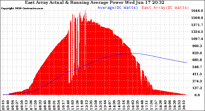 Solar PV/Inverter Performance East Array Actual & Running Average Power Output