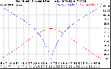 Solar PV/Inverter Performance Sun Altitude Angle & Azimuth Angle