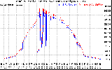 Solar PV/Inverter Performance PV Panel Power Output & Inverter Power Output