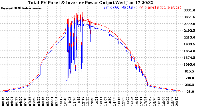 Solar PV/Inverter Performance PV Panel Power Output & Inverter Power Output