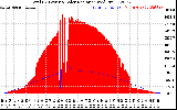 Solar PV/Inverter Performance Total PV Panel Power Output & Solar Radiation