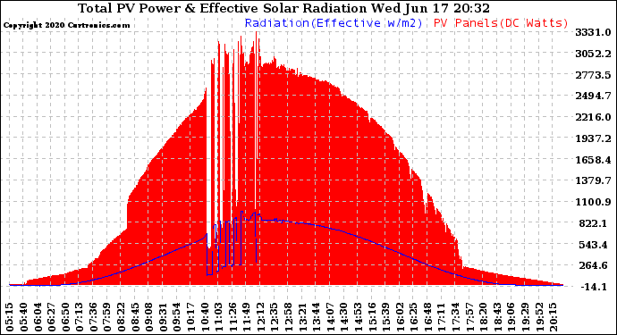 Solar PV/Inverter Performance Total PV Panel Power Output & Effective Solar Radiation