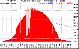 Solar PV/Inverter Performance Total PV Panel & Running Average Power Output