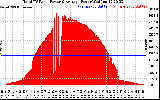 Solar PV/Inverter Performance Total PV Panel Power Output