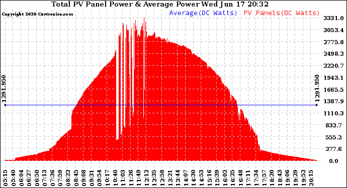 Solar PV/Inverter Performance Total PV Panel Power Output