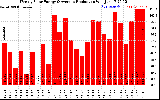 Solar PV/Inverter Performance Weekly Solar Energy Production