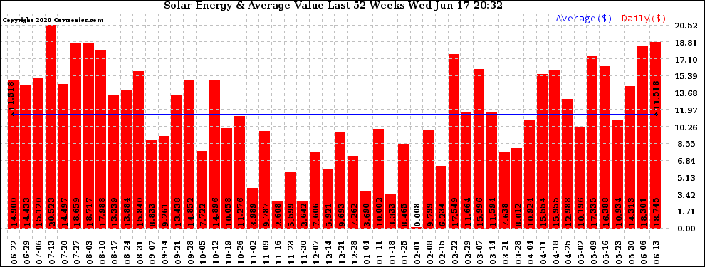 Solar PV/Inverter Performance Weekly Solar Energy Production Value Last 52 Weeks