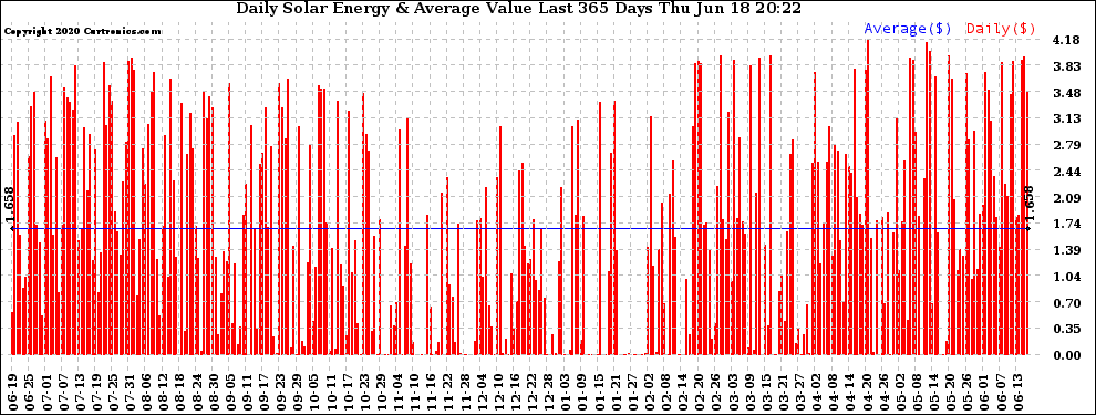 Solar PV/Inverter Performance Daily Solar Energy Production Value Last 365 Days