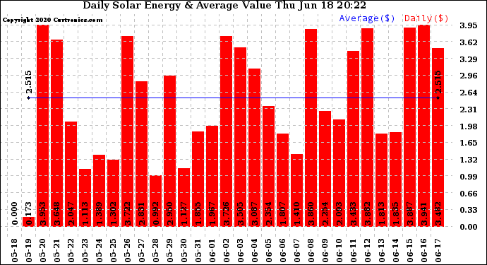 Solar PV/Inverter Performance Daily Solar Energy Production Value