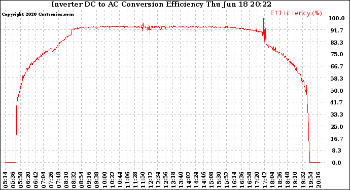 Solar PV/Inverter Performance Inverter DC to AC Conversion Efficiency