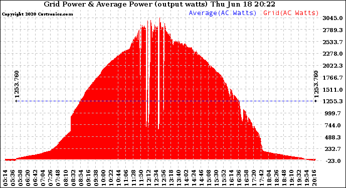 Solar PV/Inverter Performance Inverter Power Output