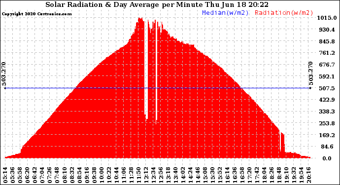 Solar PV/Inverter Performance Solar Radiation & Day Average per Minute