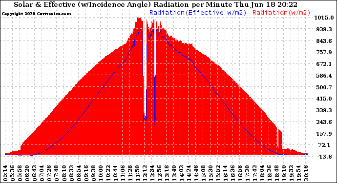 Solar PV/Inverter Performance Solar Radiation & Effective Solar Radiation per Minute