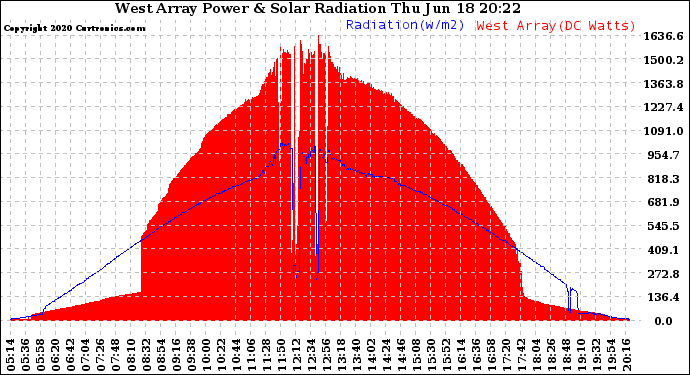 Solar PV/Inverter Performance West Array Power Output & Solar Radiation