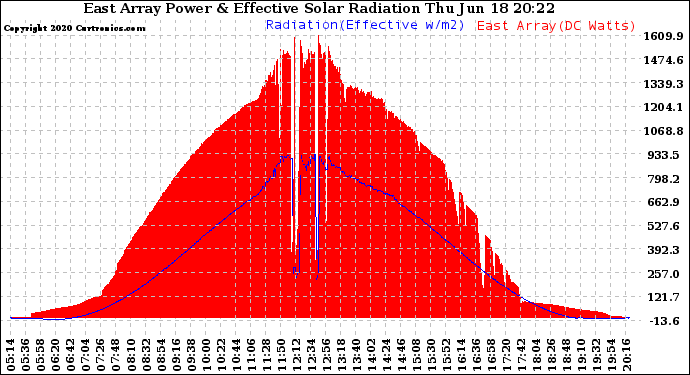 Solar PV/Inverter Performance East Array Power Output & Effective Solar Radiation