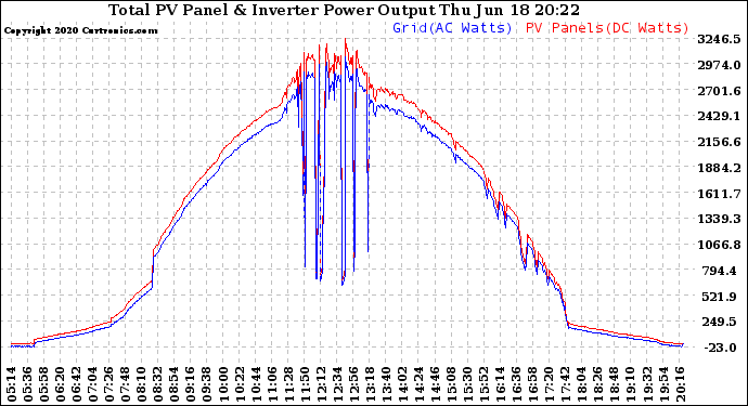 Solar PV/Inverter Performance PV Panel Power Output & Inverter Power Output