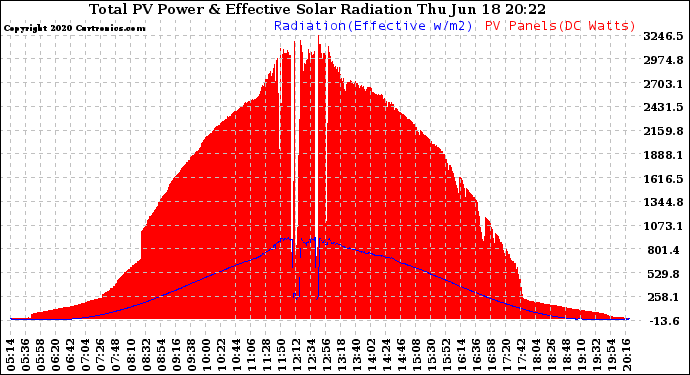 Solar PV/Inverter Performance Total PV Panel Power Output & Effective Solar Radiation