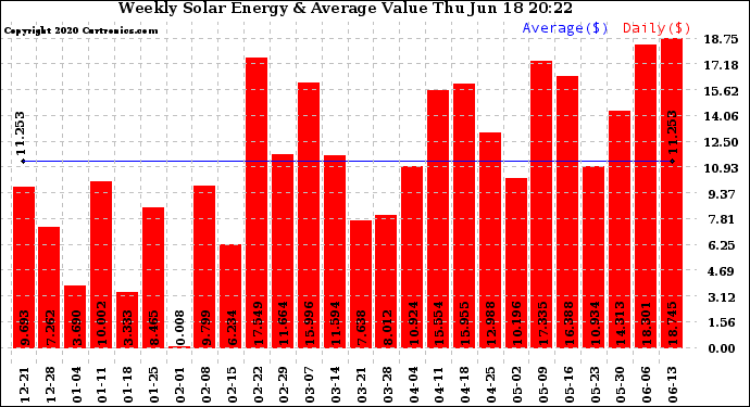 Solar PV/Inverter Performance Weekly Solar Energy Production Value