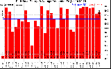 Solar PV/Inverter Performance Daily Solar Energy Production