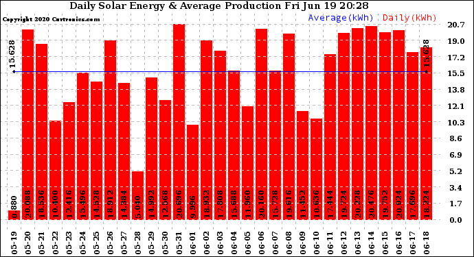 Solar PV/Inverter Performance Daily Solar Energy Production