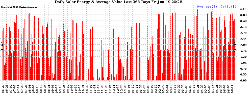 Solar PV/Inverter Performance Daily Solar Energy Production Value Last 365 Days