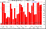 Solar PV/Inverter Performance Daily Solar Energy Production Value