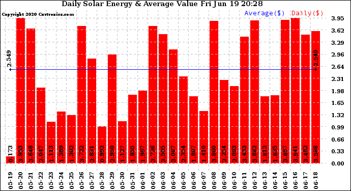 Solar PV/Inverter Performance Daily Solar Energy Production Value