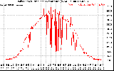 Solar PV/Inverter Performance Daily Energy Production Per Minute