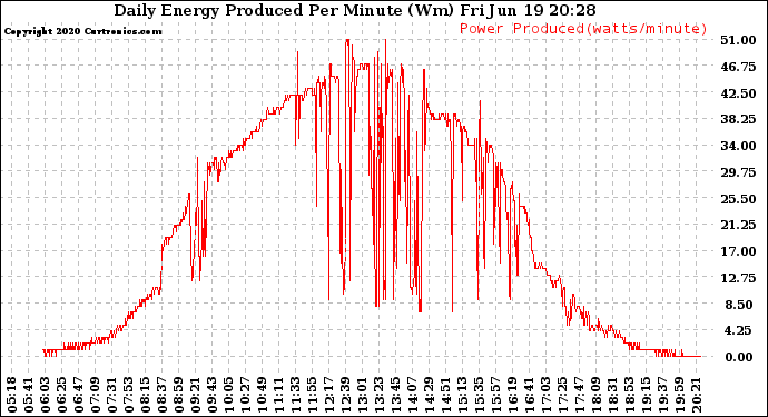 Solar PV/Inverter Performance Daily Energy Production Per Minute