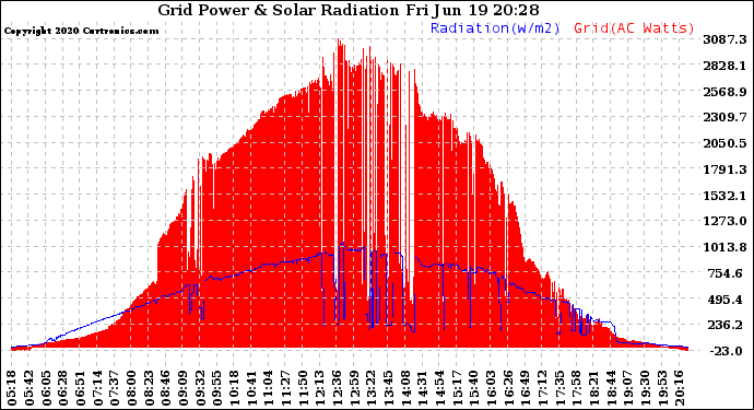 Solar PV/Inverter Performance Grid Power & Solar Radiation