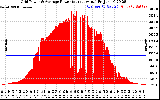 Solar PV/Inverter Performance Inverter Power Output