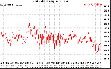 Solar PV/Inverter Performance Grid Voltage