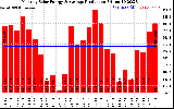 Solar PV/Inverter Performance Monthly Solar Energy Production