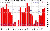 Milwaukee Solar Powered Home Monthly Production Value Running Average