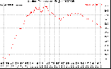 Solar PV/Inverter Performance Outdoor Temperature