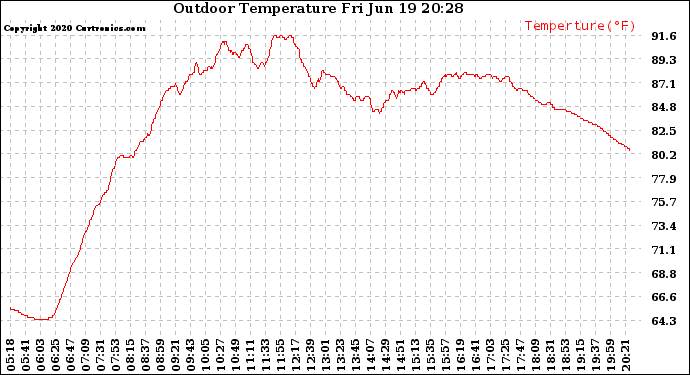 Solar PV/Inverter Performance Outdoor Temperature