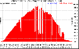 Solar PV/Inverter Performance Solar Radiation & Day Average per Minute